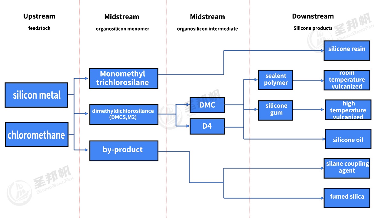 Silicone industry chain.jpg