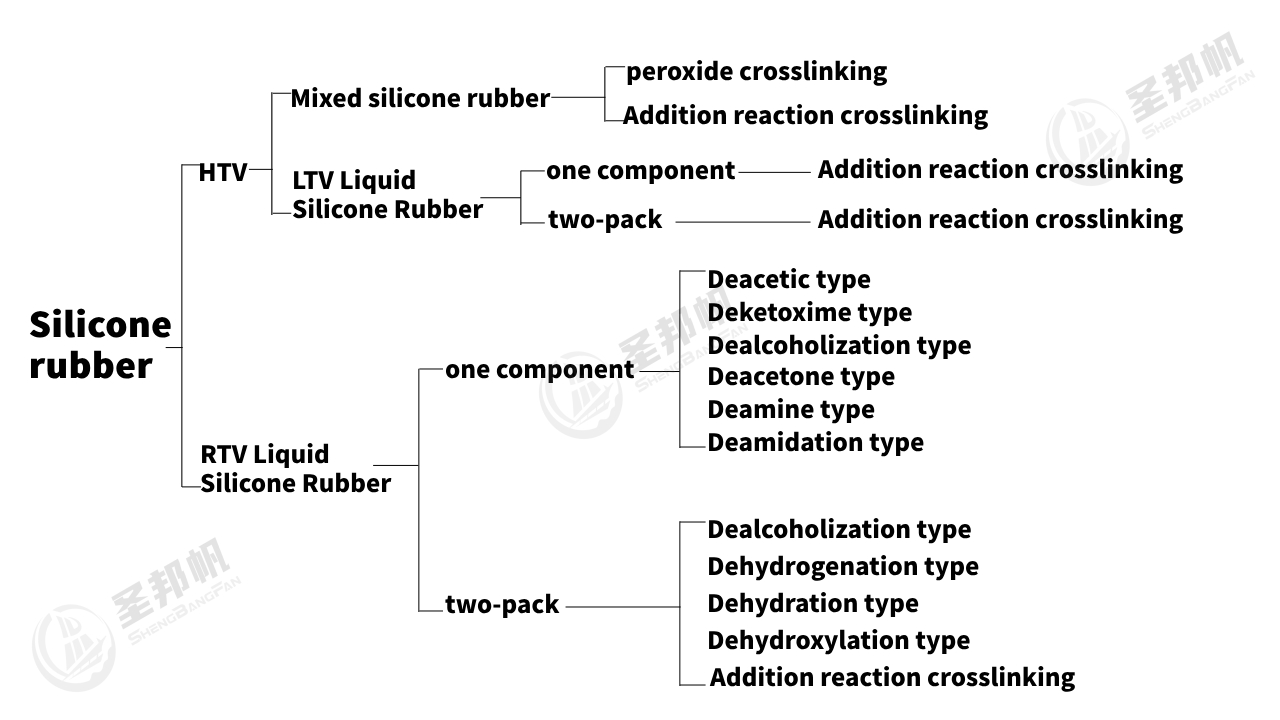 Liquid silicone rubber classification.jpg